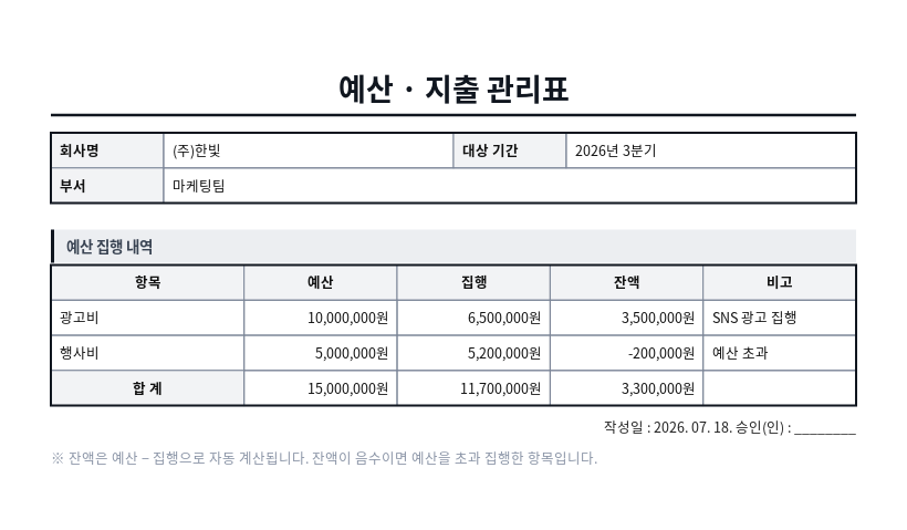 예산·지출 관리표 작성 예시 — 실제 값을 채워 완성한 A4 문서 결과