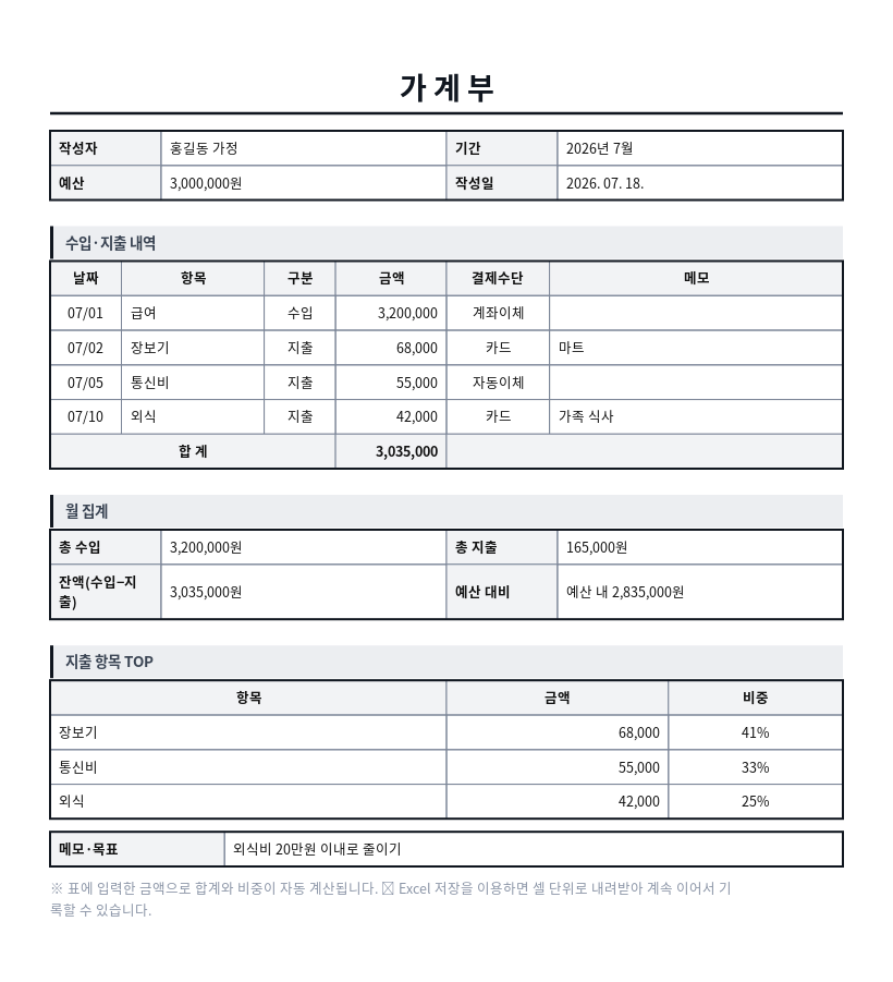 가계부 작성 예시 — 실제 값을 채워 완성한 A4 문서 결과